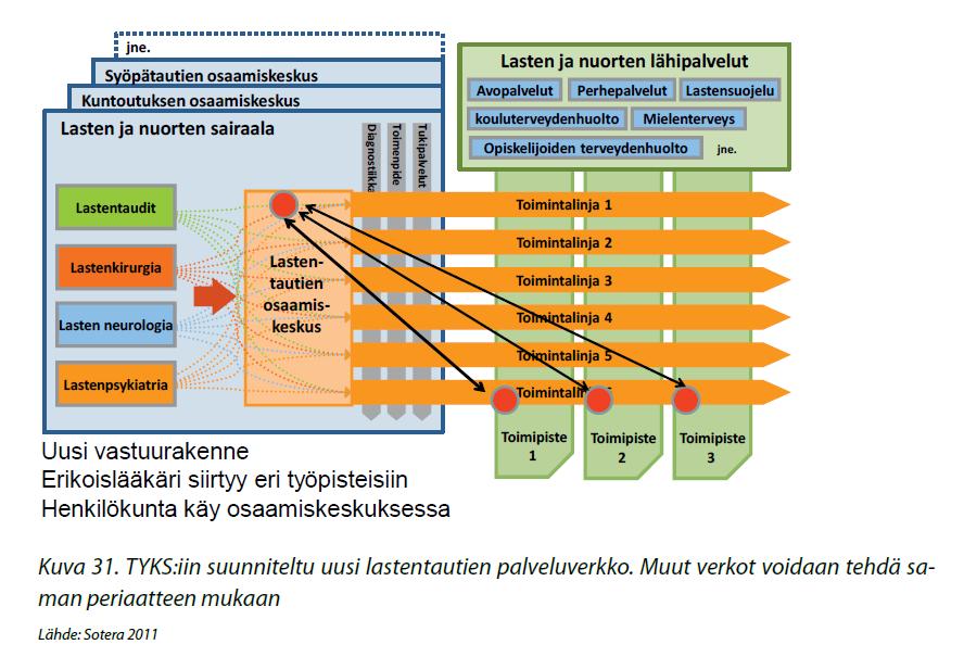 Lasten terveydenhuollon jalkautuvan erikoissairaanhoidon yhteistoiminnan malli Erikoissairaanhoidon lastenlääkäri, lastenpsykiatri, nuorisopsykiatri toimii perhekeskuksissa ja hoitaa uudella