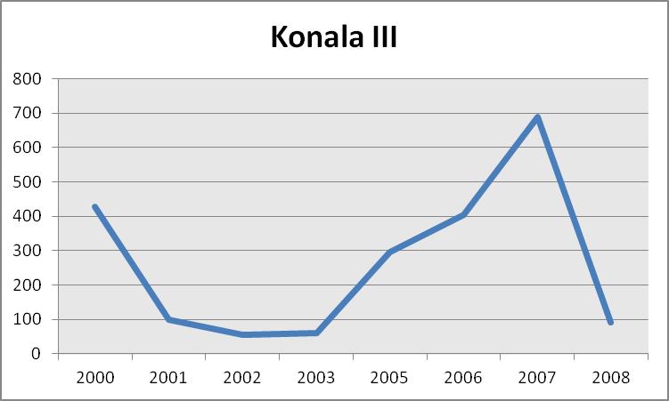 Konala III =Ruosilantie I Saavutettavuus Konala III:n työpaikka-alue on saavutettavissa useilla seutubusseilla ja Helsingin sisäisillä busseilla.