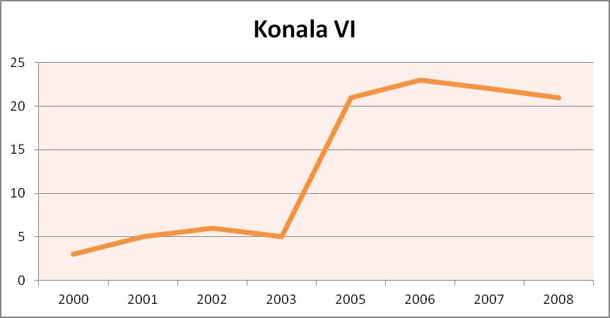 Toimialarakenne Konala VI:n alueella on vuonna 2008 ollut yksi 126 henkilöä työllistävä yritys sähkölaitteiden valmistuksessa, Elari Oy (41 % alueen