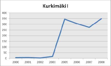 Suurin työllistäjä vuonna 2008 oli Itella Oyj työllistäen 80 henkeä.