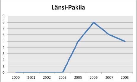 Eniten työpaikkojen määrä kasvoi vuosien 2003 ja 2005 välillä, viidellä työpaikalla.