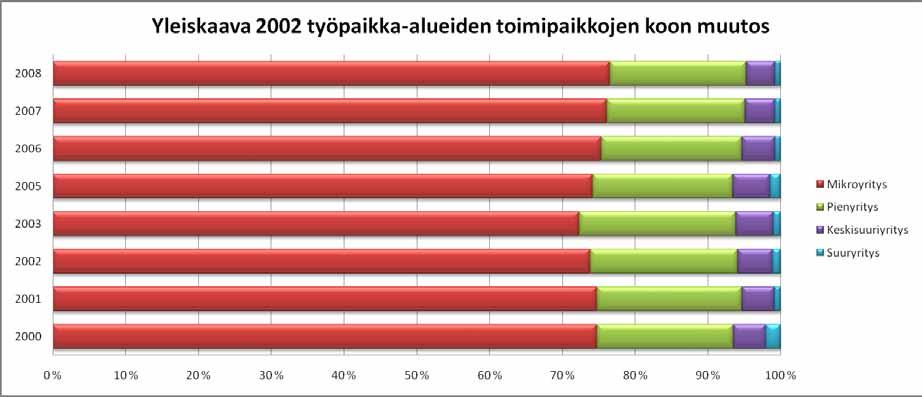 Yleiskaava Selvityksiä YOS 2013 14 Toimipaikkojen koko Helsingin toimipaikoista suurin osa on alle yhdeksän hengen mikroyrityksiä.