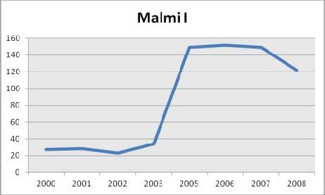 Malmi I =Teerisuo Saavutettavuus Malmi I:n työpaikka-alue on saavutettavissa useilla Helsingin sisäisillä busseilla. Juna-asema sijaitsee reilun 10 minuutin päässä työpaikka-alueesta.