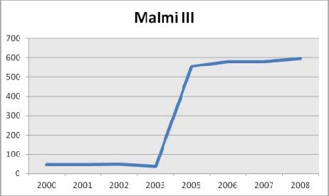 Malmi III =Turvekuja Saavutettavuus Malmi III:n työpaikka-alue on saavutettavissa useilla Helsingin sisäisillä busseilla. Juna-asema sijaitsee reilun 10 minuutin päässä työpaikka-alueesta.