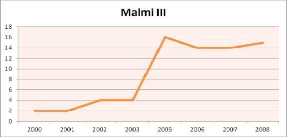 Toimialarakenne Työllistävin toimiala Malmi III:n työpaikka-alueella on moottoriajoneuvojen ja moottoripyörien tukku- ja vähittäiskauppa sekä korjaus työllistäen noin puolet alueen työpaikoista.