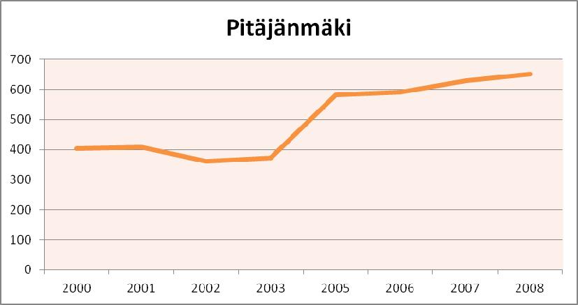 Toimipaikkamäärät Toimipaikkojen määrä on kasvanut vuosituhannen alusta 250 toimipaikalla. Eniten toimipaikkamäärä kasvoi vuodesta 2003 vuoteen 2005, 210 toimipaikalla.