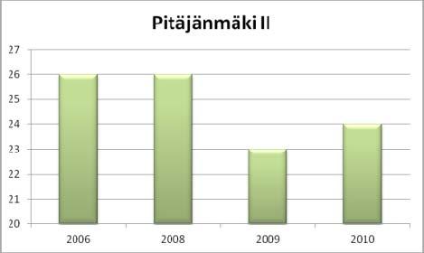 Väestö Vuonna 2010 Pitäjänmäki II:n työpaikka-alueella asui 25 asukasta, muutama vähemmän kuin vuonna 2006.