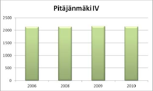 Väestö Vuonna 2010 Pitäjänmäki IV:n työpaikka-alueella asui 2 150 asukasta, muutama asukas enemmän kuin vuonna 2006.