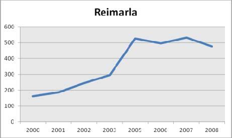 Vuosien 2007 ja 2008 välillä työpaikkojen määrä väheni eniten alueella.