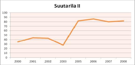 Toimialarakenne Suutarila II:n työpaikka-alueella 37 % työpaikoista on tukkukaupassa. Alueella on 21 alan toimipaikkaa.