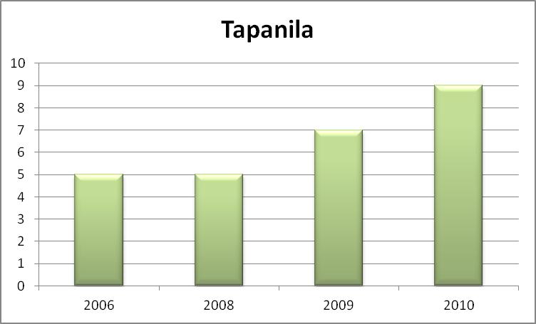 Toimipaikkojen koko Tapanilan toimipaikoista suuri osa on mikroyrityksiä (1-9 henkilöä), joiden määrä on kasvanut kahdella vuodesta 2005.