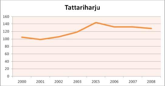 Vuonna 2008 Tattariharjun työpaikka-alueella oli 130 toimipaikkaa.
