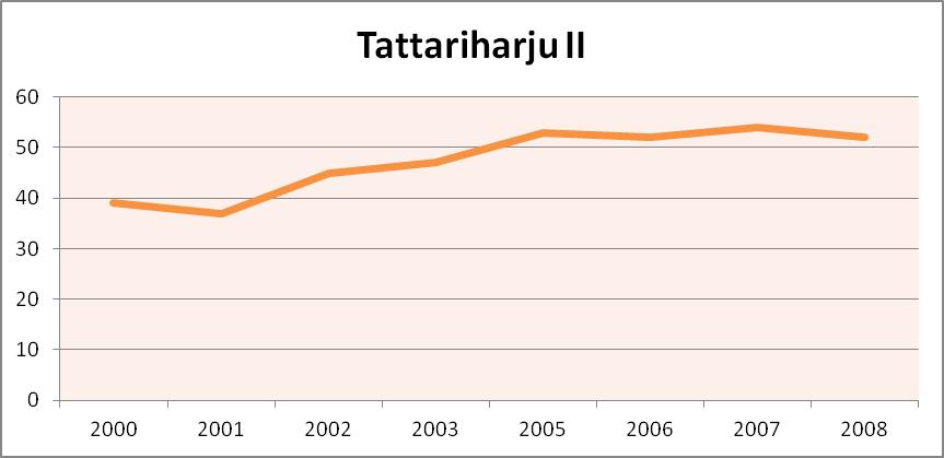 Toimialarakenne Tattariharju II työpaikka-alueella on erityisesti erikoistunutta