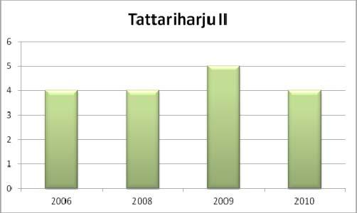 Toimipaikkojen koko Tattariharju II:n toimipaikoista suuri osa on mikroyrityksiä (1-9 henkilöä), joiden määrä on hieman kasvanut, vaikka osuus on pienentynyt.