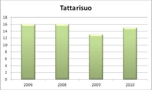 Toimipaikkojen koko Tattarisuon toimipaikoista suuri osa on mikroyrityksiä (1-9 henkilöä), joiden määrä on kasvanut 25:llä vuodesta 2005. Alueella sijaitsee yksi keskisuuriyritys (50-249 henkilöä).