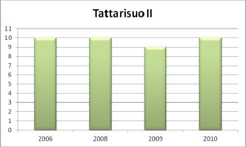 Toimipaikkojen koko Tattarisuo II:n toimipaikoista suuri osa on mikroyrityksiä (1-9 henkilöä), joiden määrä on kasvanut kymmenellä vuodesta 2005.