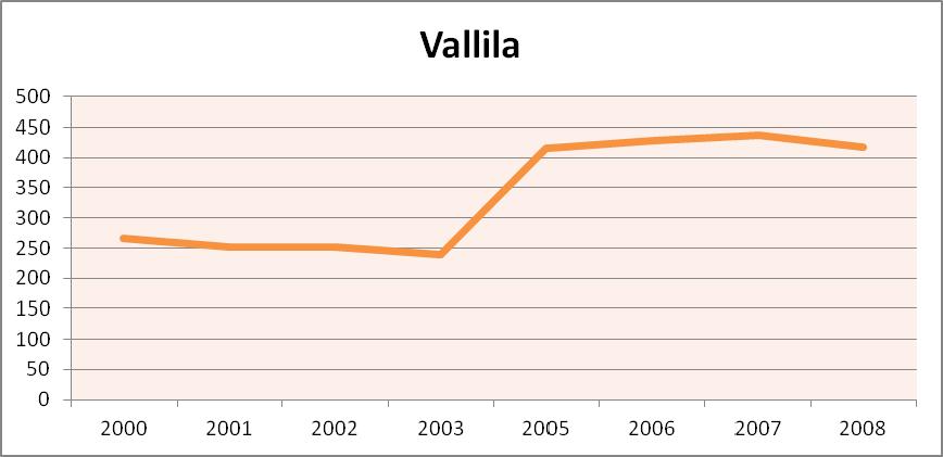 Toimipaikkamäärät Toimipaikkojen määrä on kasvanut vuosituhannen alusta 150 toimipaikalla. Erityisesti toimipaikkojen määrä on kasvanut vuodesta 2003 vuoteen 2005, 180 toimipaikalla.