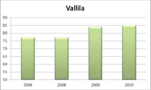 Toimipaikkojen koko Vallilan toimipaikoista suuri osa on mikroyrityksiä (1-9 henkilöä), joiden määrä on kasvanut kymmenellä vuodesta 2005.