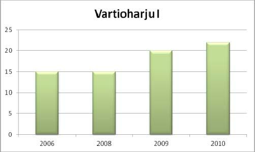 Väestö Vuonna 2010 Vartioharjun työpaikka-alueella asui hieman enemmän kuin 20 asukasta, lähes kymmenen enemmän kuin vuonna 2006.