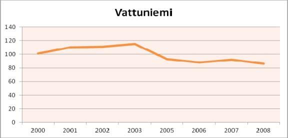 Toimipaikkamäärät Toimipaikkamäärät ovat alueella vähentyneet 2000-luvulla. Muutos ei ole ollut yhtä raju kuin työpaikkamäärien kohdalla.