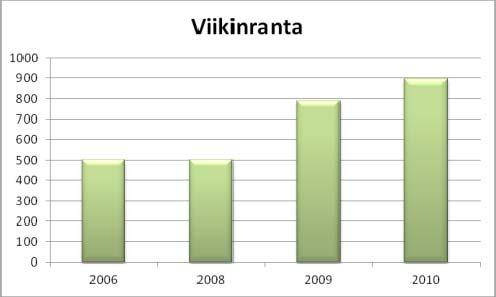 Toimipaikkojen koko Viikinrannan toimipaikkojen koko on pysynyt vuodesta 2005 lähes samana. Mikroyritysten (1-9 henkilöä) osuus on hieman kasvanut.