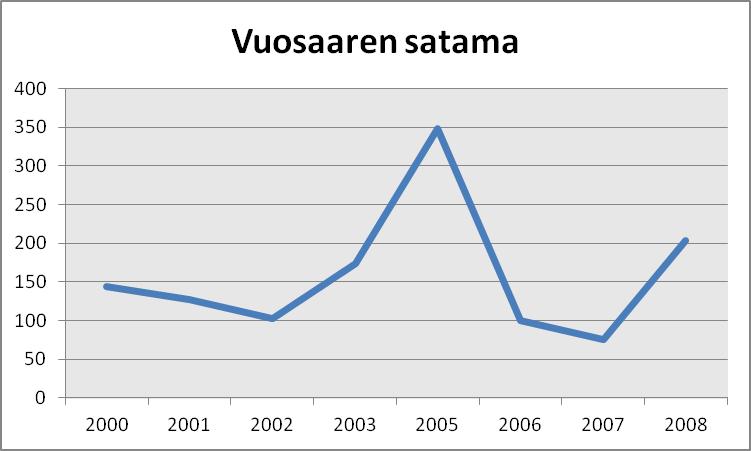 Vuodesta 2005 vuoteen 2007 lähtien työpaikkojen määrä alueella on vähentynyt 275 työpaikalla. Vuonna 2008 alueella oli 205 työpaikkaa.