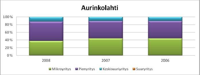 Toimipaikkojen koko Aurinkolahden toimipaikkojenkoko on kasvanut vuodesta 2005 lähtien. Helsingin työpaikkaalueista poiketen, mikroyritysten (1-9 henkilöä) osuus ja määrä on vähentynyt.
