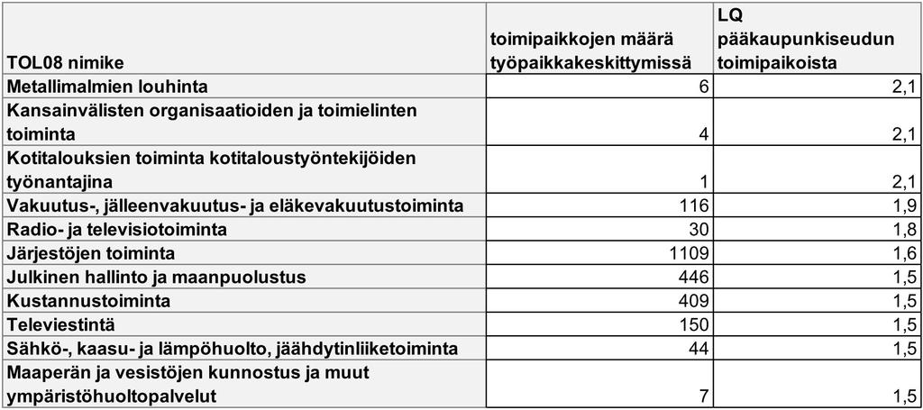 Pääkaupunkiseudun työpaikkakeskittymien erikoistuminen (LQ) suhteessa pääkaupunkiseudun