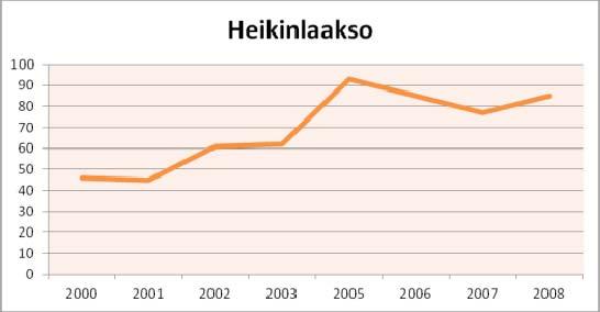 Toimipaikkamäärät Toimipaikkojen määrä on kasvanut vuodesta 2000 lähtien. Toimipaikkamäärä on vähentynyt vuodesta 2005. Vuonna 2008 alueella oli 90 toimipaikkaa.