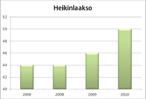 Toimipaikkojen koko Heikinlaakson työpaikka-alueen toimipaikkojen koko on kasvanut vuodesta 2005 lähtien.