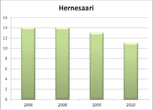 Toimipaikkojen koko Hernesaaren toimipaikoista suuri osa on mikroyrityksiä (1-9 henkilöä), joiden määrä on kasvanut 20 vuodesta 2005.
