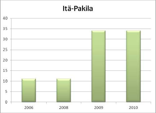 Toimipaikkojen koko Itä-Pakilan toimipaikoista suuri osa on mikroyrityksiä (1-9 henkilöä), joiden määrä on kasvanut lähes kymmenellä vuodesta 2005.
