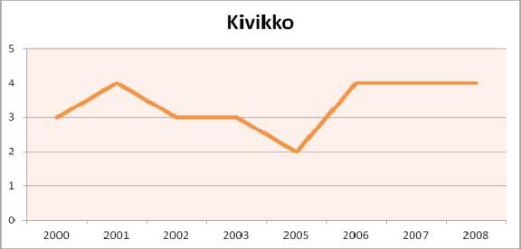 Toimipaikkamäärät Toimipaikkojen määrä on kasvanut vuosituhannen alusta yhdellä toimipaikalla.