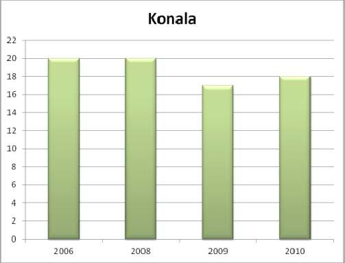 Rakennukset ja kiinteistöt Käyttöönotettua kerrosalaa Konalan työpaikka-alueella on yhteensä 323 386 k-m². Rakentamisaste työpaikka-alueella on 55,2 %. Toteutunut tonttitehokkuus on 0,4.