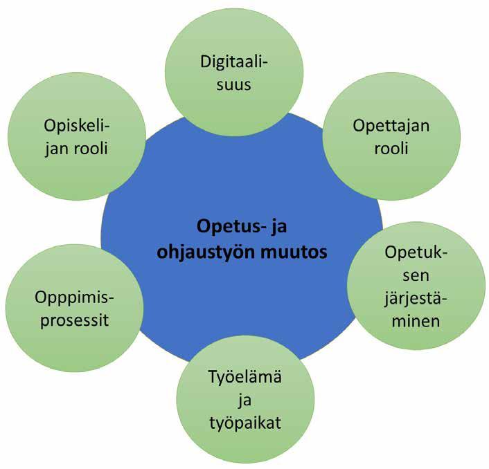 Ammatillisen koulutuksen opetus-ja ohjaustyön muutoksen osalta nousi esille kuusi pääteemaa seuraavalle kolmelle vuodelle (kuvio 12). KUVIO 12.