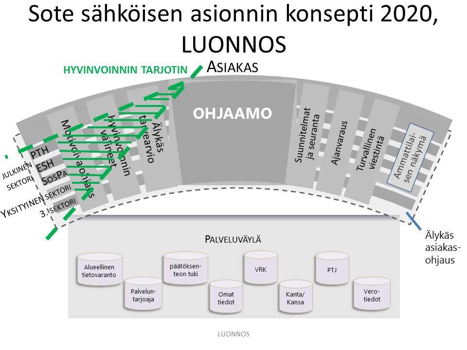 12 Kuva 5. Hyvinvoinnin tarjotin SOTE asioinnin konsepti 2020 luonnoskuvassa Kuva 6. Hyvinvoinnin tarjotin kokonaisuus ja asiakaspolut 3.2. Uudet palvelut Hankesuunnitelmassa uutena