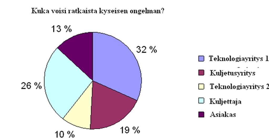 Häiriötön jakelukuljetus jotain poimintoja tuloksista: Yhteinen kehittäminen Kaukokiito Kuljetuspalveluja ostavat asiakkaat