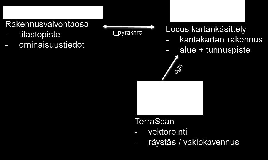 JÄRJESTELMIEN YHTEYDET Rakennustietojen 3D