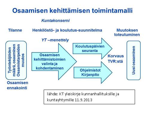 Osaamisen kehittämisen toimintamallin kokonaisuus on kuvattu seuraavassa kaaviossa: Tavoitteena on kehittää osaamista kaupungin palvelutoiminnan tarpeisiin, edistää muutoksiin varautumista sekä