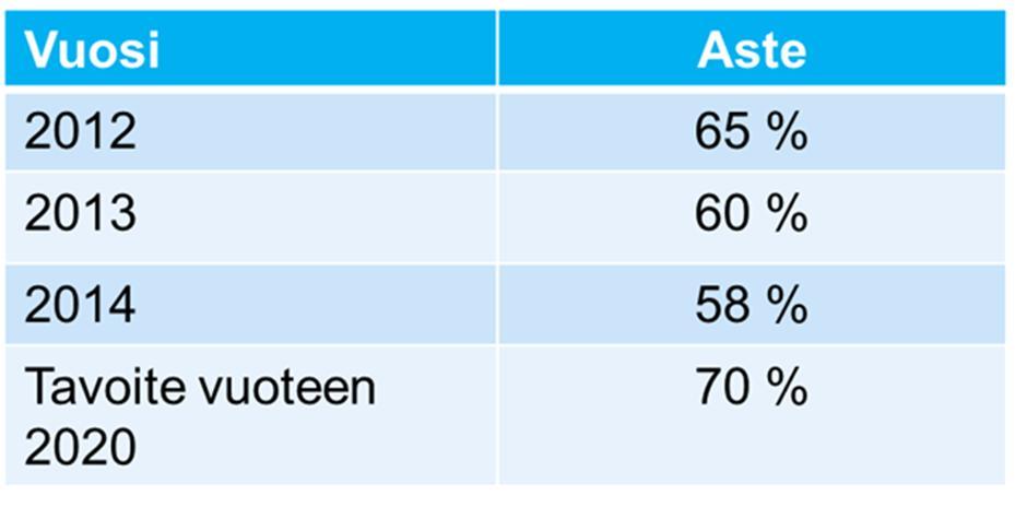 Purku- ja rakennusjätteiden määrä ja kierrätys Suomessa Waste category Quantity generated in 2011 (Mtonnes) Quantity generated in 2012 (Mtonnes) Non-hazardous CDW 18.1 15.