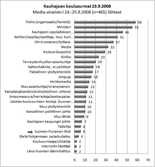 104 Kriisi, SPR ja mediayhteiskunta Kuvio 9. Kauhajoen koulusurmat: media-aineisto 24. 25.9.2008. Lähteet printtimediassa. (Hakala 2009a, 75.