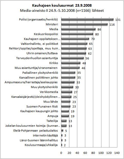 Liitteet 165 Kauhajoen koulusurmat: media-aineisto II 24.9. 5.10.