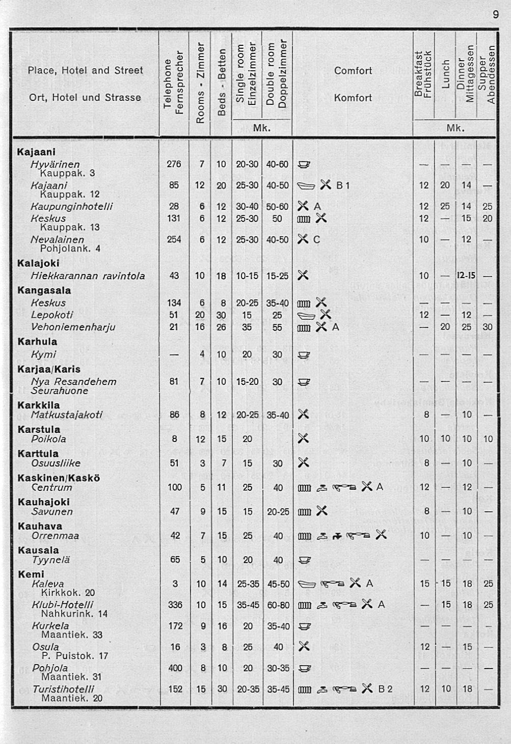 4 XB 20 g fe E o E» cc Place, Hotel and Street gg o, ;» Comfort Sg g gg'gg f I 'IS g g Ef 3 s<7.c. Ort, Hotel und Strasse E 1 «o Komfort mu H OJ o <D Q " O 5 Kajaani Hyvärinen 276 7 2030 4060 O" Kauppak.