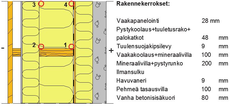 87 vun alkuperäinen rakenneleikkaus yhdessä vanhan sisäkuoren kanssa sekä materiaalikerrokset. Kuva 8.5 Rakenteen US 3.1 rakenneleikkaus ylhäältä kuvattuna.