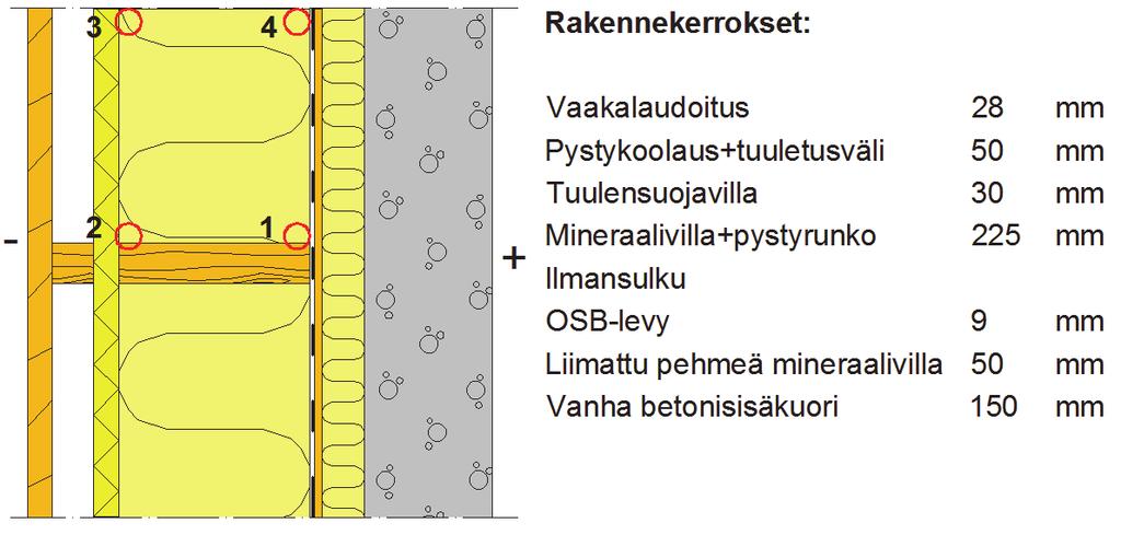 101 Taulukko 8.14 Rakenteen US 9.2 homeindeksien maksimiarvot M max sekä suhteellisen kosteuden maksimiarvot RH max nyky- ja tulevaisuuden ilmastossa.