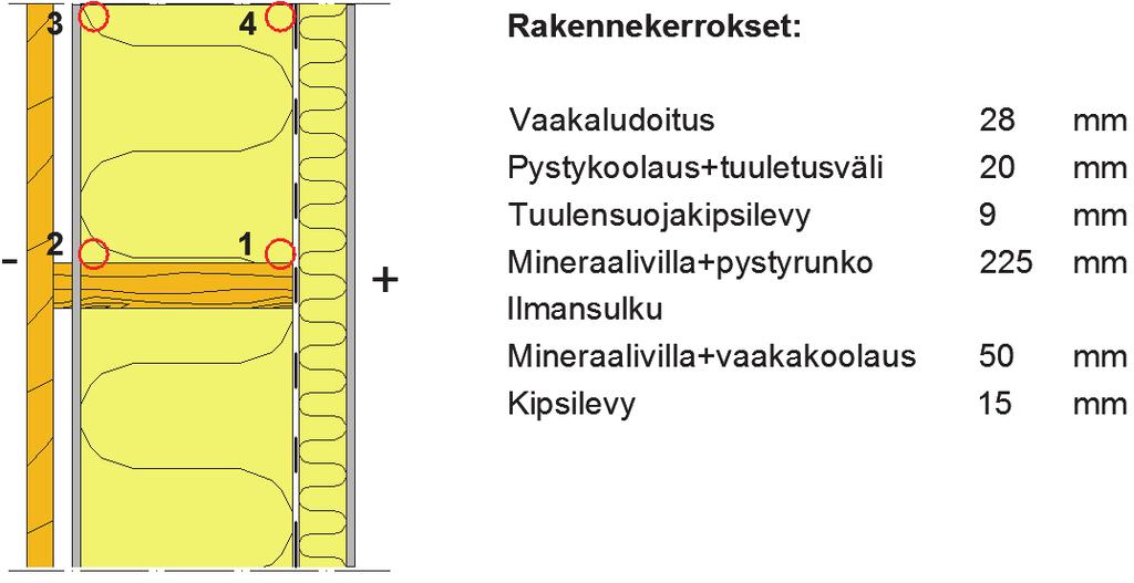 103 Kuva 8.16 Rakenteen US 10.1 rakenneleikkaus ylhäältä kuvattuna Laskenta suoritettiin Jokioisen ilmastoissa 2004 ja 2050 ja julkisivun tarkastelusuuntana käytettiin pohjoista.