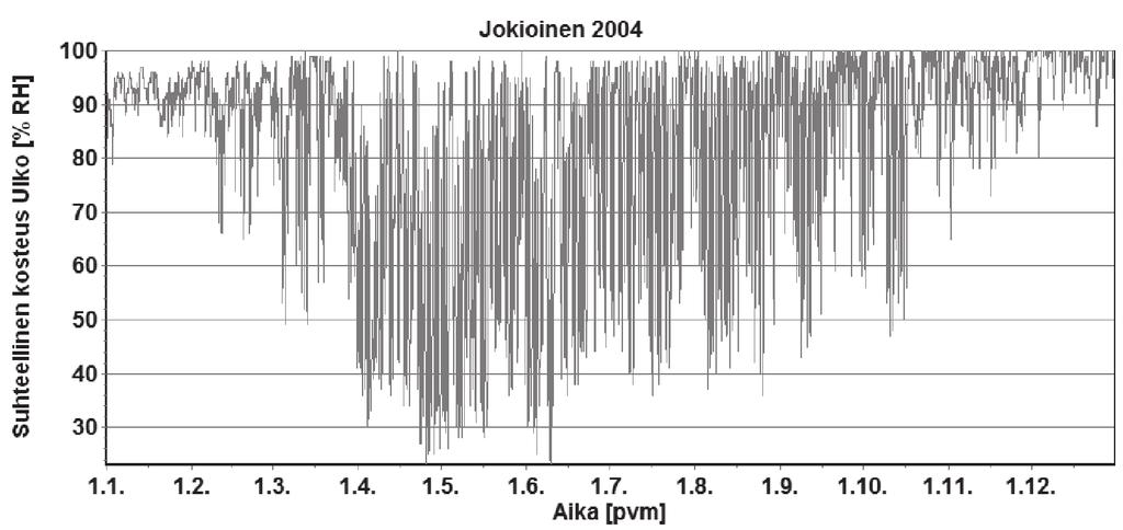 1/3 Liite 3: Rakennusfysikaaliset testivuodet Jokioinen 2004 Kuva L3.