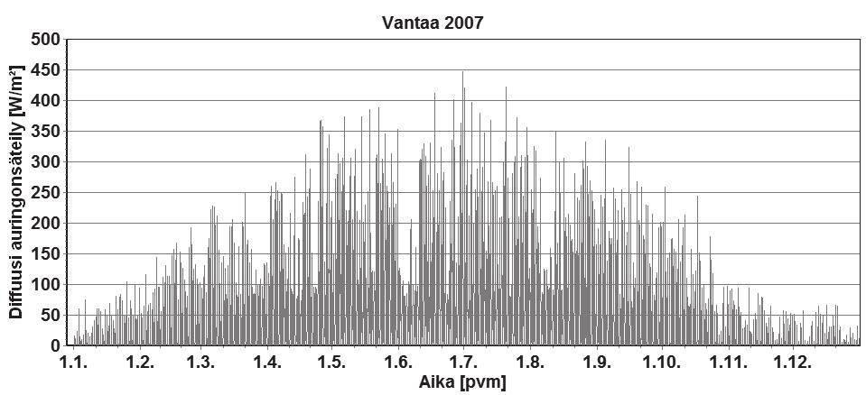 6/3 Kuva L3.16 Viistosateen määrä eteläjulkisivulle Vantaalla 2007 Kuva L3.