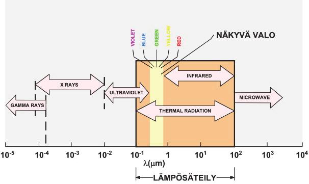 37 Kuva 4.1 Sähkömagneettisen säteilyn spektri. (Lähde: Vinha 2011) Stefan-Boltzmannin lain mukaan on olemassa korkein arvo pinnasta lähtevälle säteilyteholle.