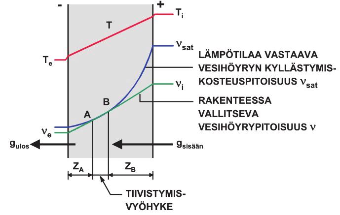 54 ran aikayksikössä aiheuttaman kondensoituneen kosteuden määrä, g cond (kg/(m² s)), neliölle kuvassa 4.